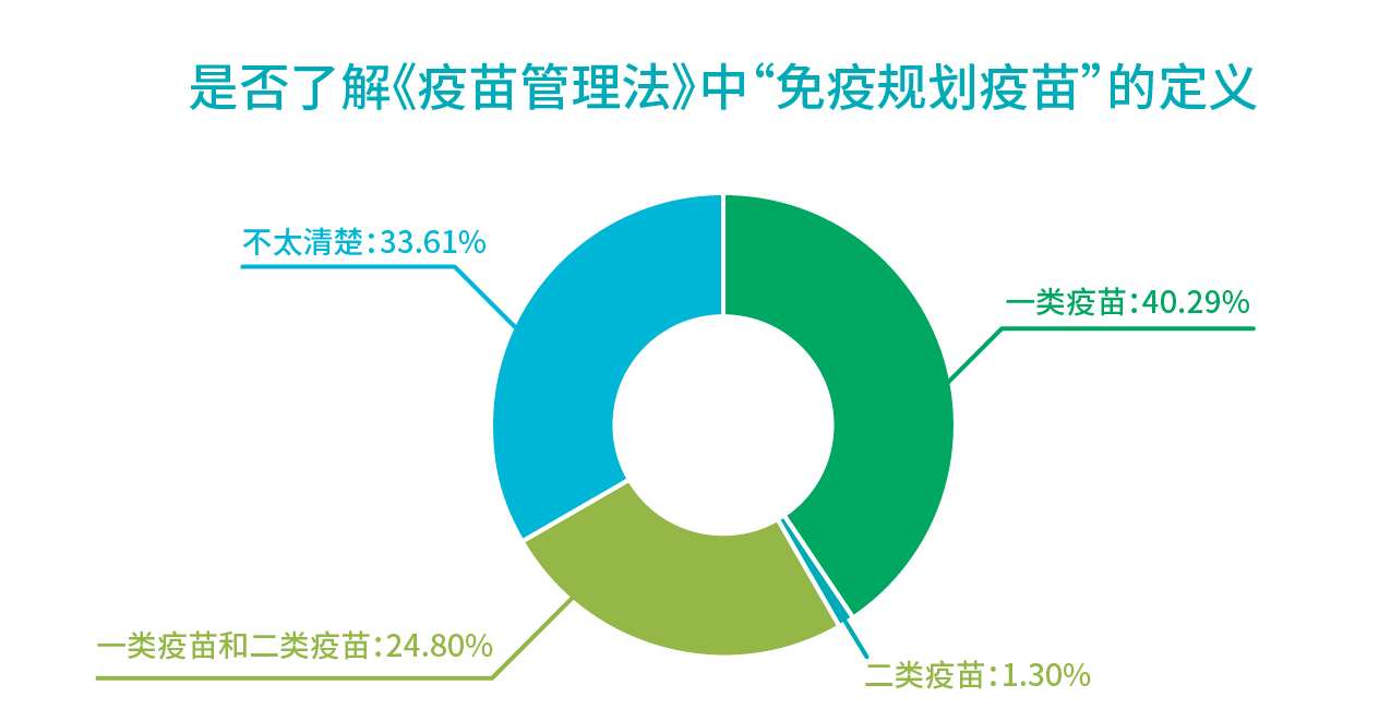 行業(yè)報告_是否了解疫苗法中免疫規(guī)劃疫苗的定義.jpg