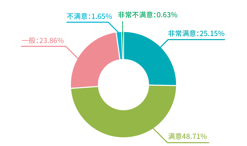 行業(yè)報告_對整個流程的服務(wù)滿意程度.jpg