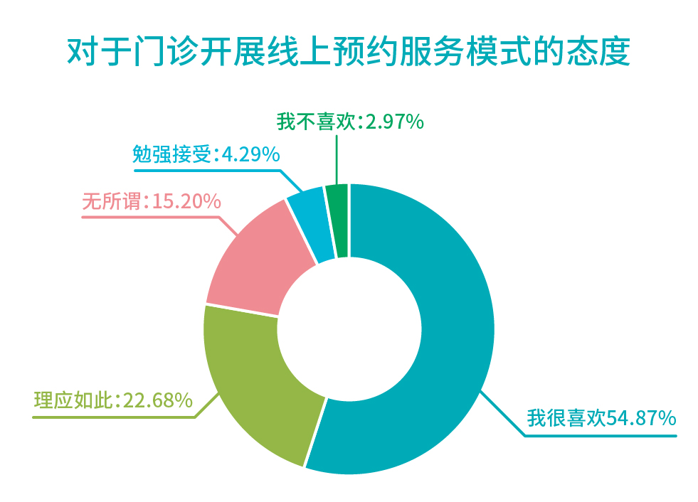 行業(yè)報告_預(yù)約服務(wù)模式態(tài)度.jpg